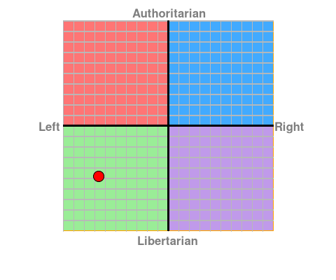 Your Political Compass